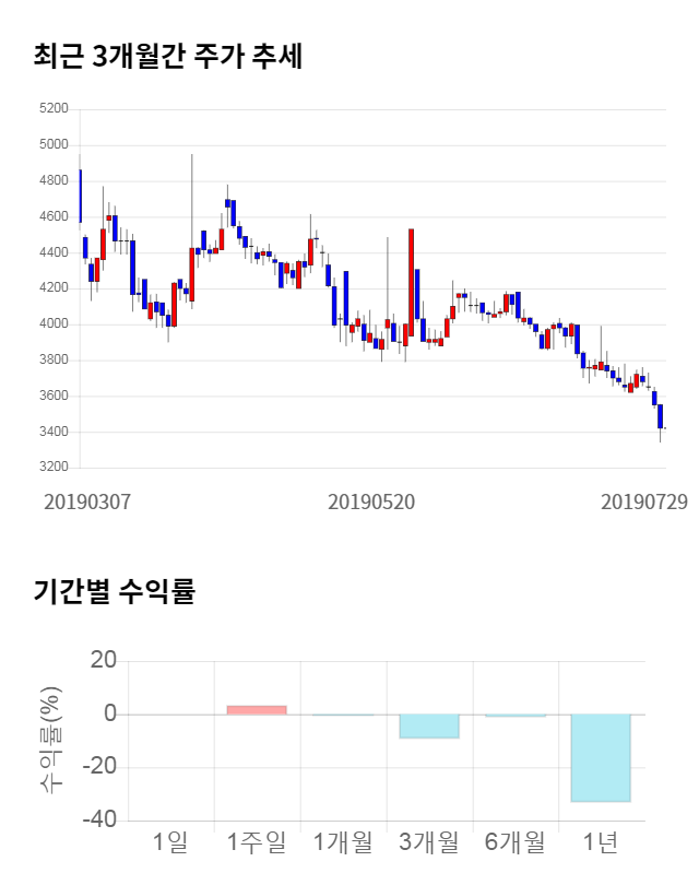 디엔에이링크, 전일 대비 약 8% 하락한 3,145원