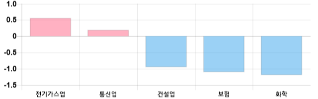 [이 시각 코스피] 코스피 현재 2030.85p 하락세 지속