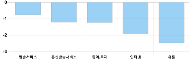 [이 시각 코스닥] 코스닥 현재 623.28p 하락세 지속