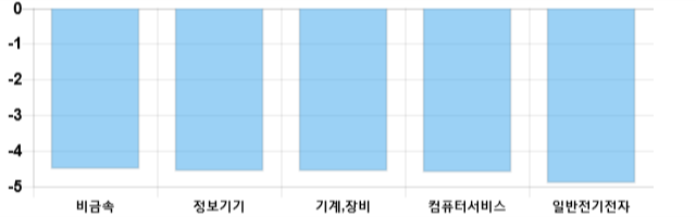 [이 시각 코스닥] 코스닥 현재 623.28p 하락세 지속