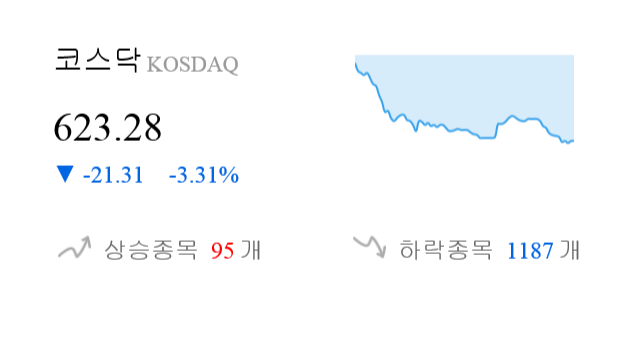 [이 시각 코스닥] 코스닥 현재 623.28p 하락세 지속