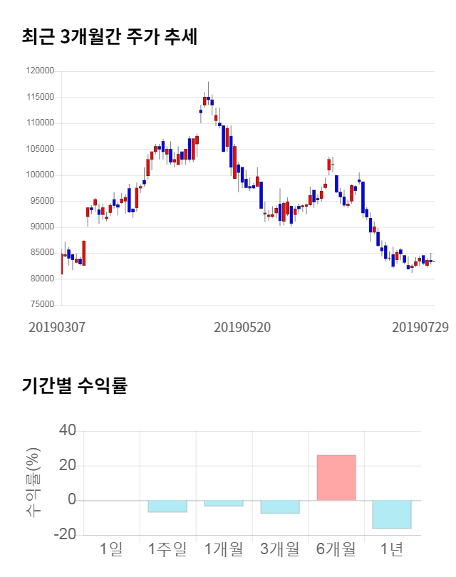 호텔신라, 전일 대비 약 4% 하락한 79,600원