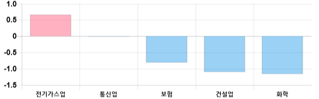 [마감 시황] 코스피 전일 대비 36.78p 하락한 2029.48p에 마감