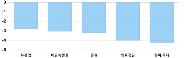 [마감 시황] 코스피 전일 대비 36.78p 하락한 2029.48p에 마감