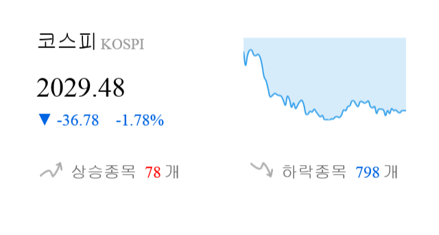 [마감 시황] 코스피 전일 대비 36.78p 하락한 2029.48p에 마감