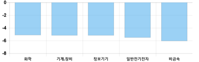 [마감 시황] 코스닥 전일 대비 25.81p 하락한 618.78p에 마감