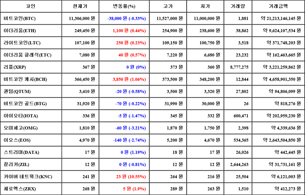 [가상화폐 뉴스] 07월 30일 02시 30분 비트코인(-0.33%), 카이버 네트워크(10.55%), 오미세고(-3.21%)