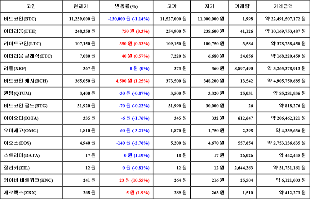 [가상화폐 뉴스] 07월 30일 03시 30분 비트코인(-1.14%), 카이버 네트워크(10.55%), 오미세고(-3.21%)