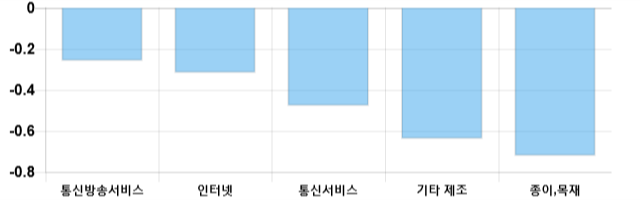 [출발 시황] 코스닥 전일 대비 1.55p 오른 620.33p에 개장