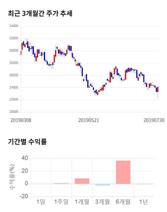 콜마비앤에이치, 전일 대비 약 7% 상승한 25,800원