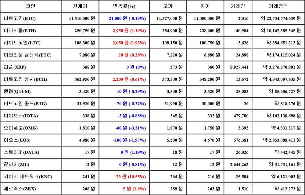 [가상화폐 뉴스] 07월 30일 06시 30분 비트코인(-0.19%), 카이버 네트워크(10.55%), 오미세고(-3.21%)