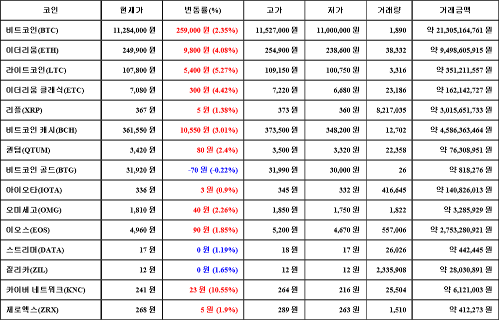 [가상화폐 뉴스] 07월 30일 07시 30분 비트코인(2.35%), 카이버 네트워크(10.55%), 비트코인 골드(-0.22%)