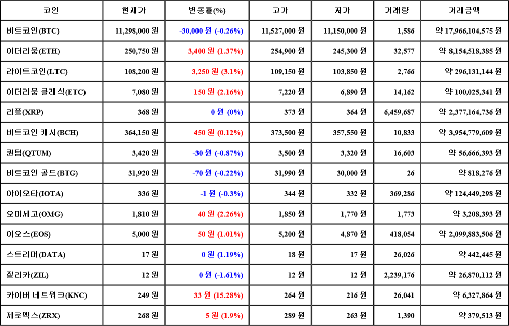 [가상화폐 뉴스] 07월 30일 08시 00분 비트코인(-0.26%), 카이버 네트워크(15.28%), 질리카(-1.61%)