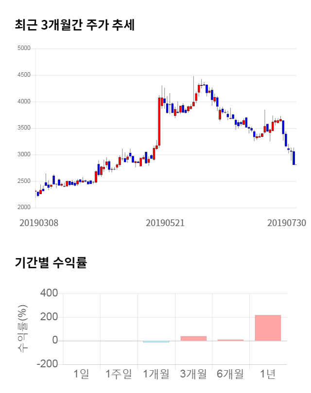 남선알미늄, 전일 대비 약 7% 상승한 3,005원