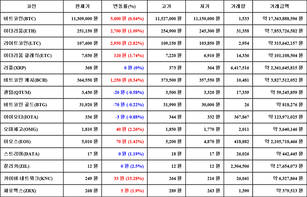 [가상화폐 뉴스] 07월 30일 08시 30분 비트코인(0.04%), 카이버 네트워크(15.28%), 아이오타(-0.88%)