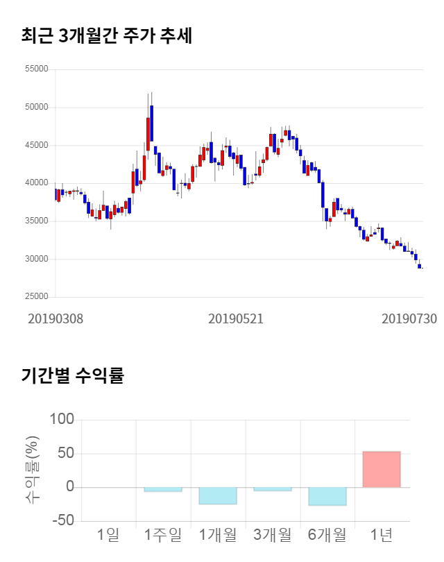 한진, 전일 대비 약 3% 상승한 29,700원