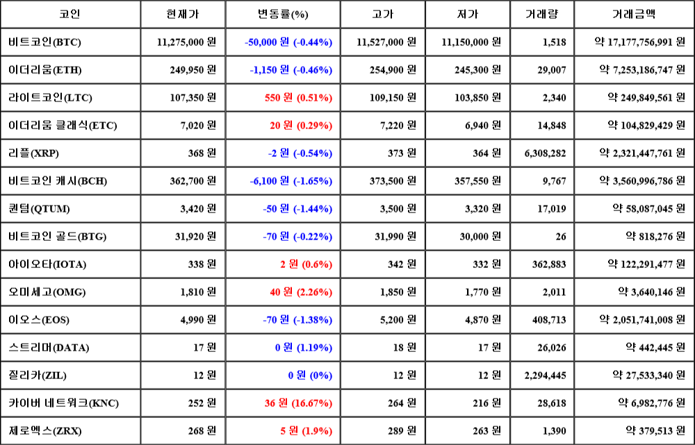 [가상화폐 뉴스] 07월 30일 09시 00분 비트코인(-0.44%), 카이버 네트워크(16.67%), 비트코인 캐시(-1.65%)