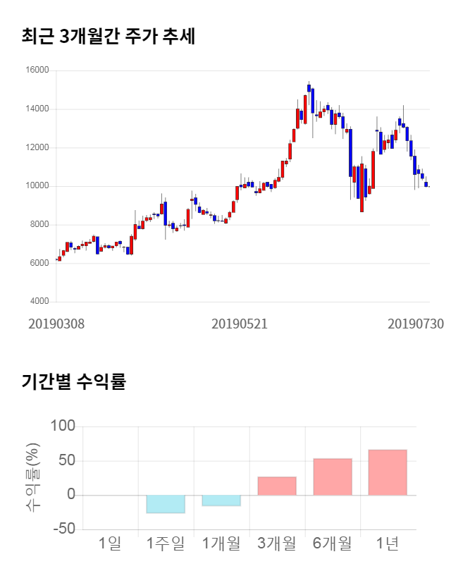 영인프런티어, 전일 대비 약 7% 상승한 10,650원