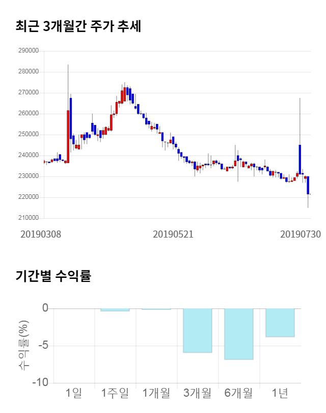 BYC, 전일 대비 약 9% 상승한 240,500원