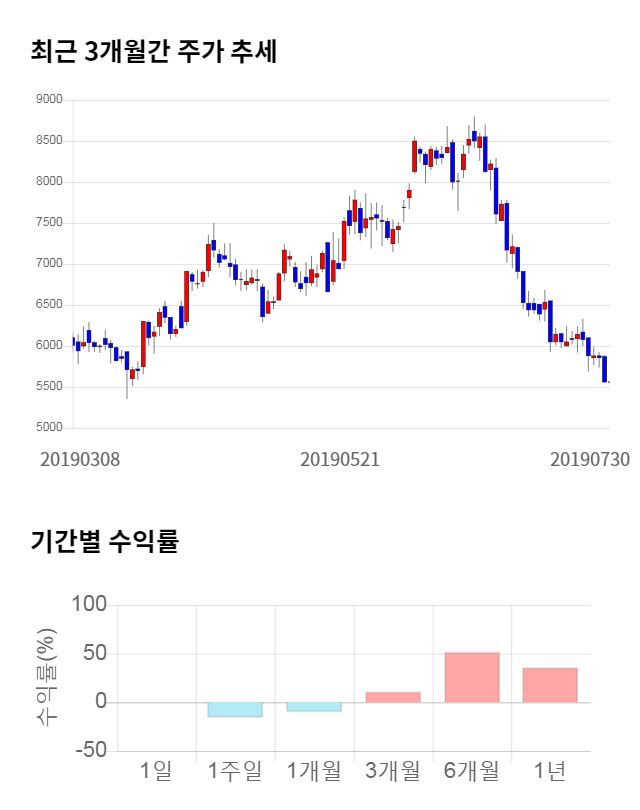 옵트론텍, 전일 대비 약 3% 상승한 5,750원