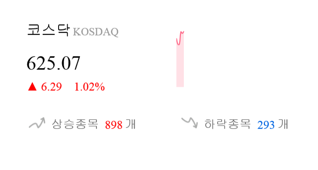 [시황점검] 9시 25분 코스닥 1% 대 상승폭 기록 - 외인 순매수(361억원)