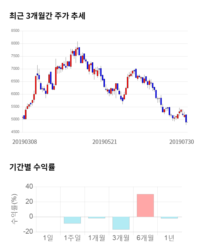 서연이화, 전일 대비 약 3% 상승한 5,040원