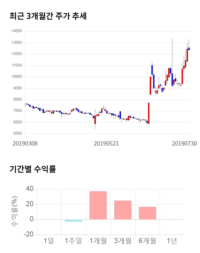 팍스넷, 전일 대비 약 7% 하락한 11,500원