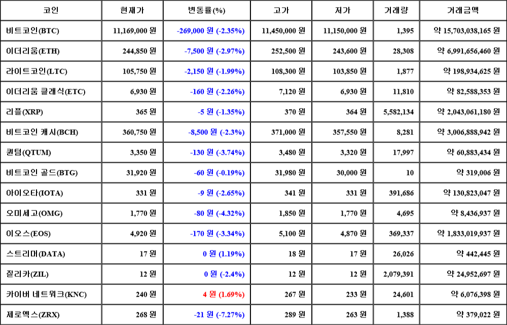 [가상화폐 뉴스] 07월 30일 14시 00분 비트코인(-2.35%), 카이버 네트워크(1.69%), 제로엑스(-7.27%)