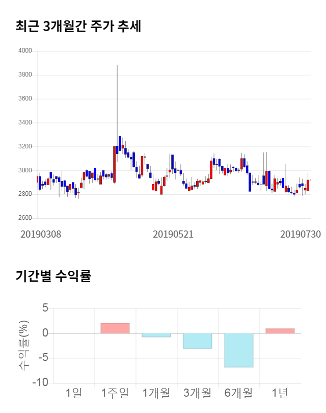 코데즈컴바인, 16% 급등... 전일 보다 470원 상승한 3,390원