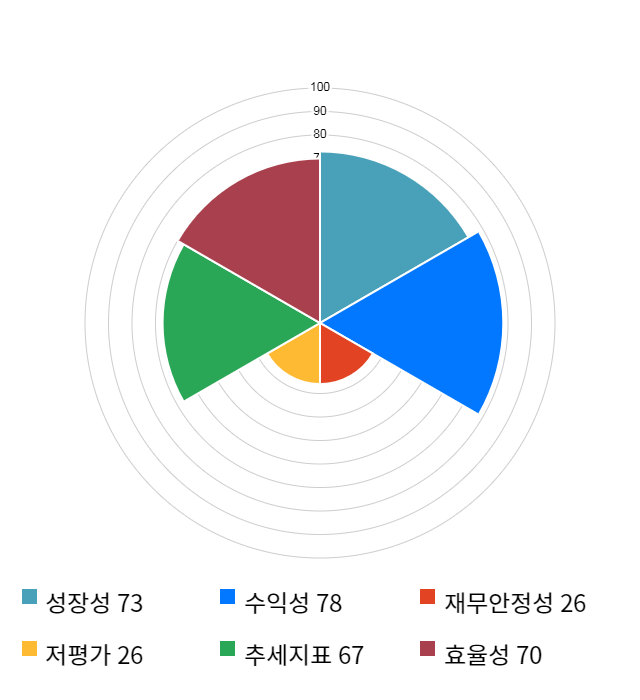 코데즈컴바인, 16% 급등... 전일 보다 470원 상승한 3,390원