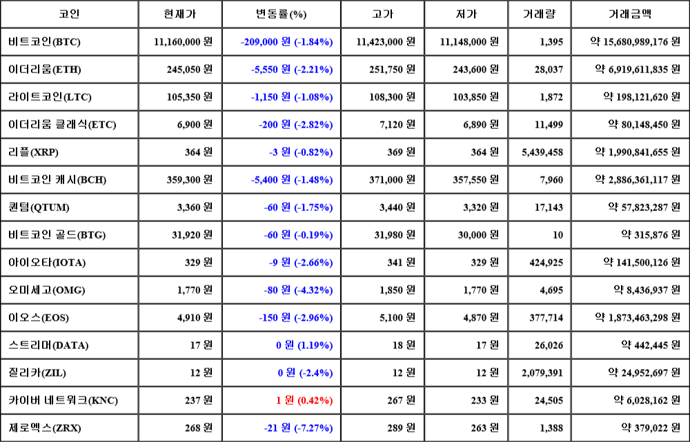 [가상화폐 뉴스] 07월 30일 15시 00분 비트코인(-1.84%), 스트리머(1.19%), 제로엑스(-7.27%)