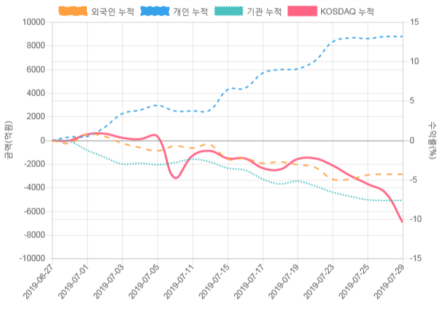 [코스닥 수급] 9시 30분 외인(517억), 개인(-451억)