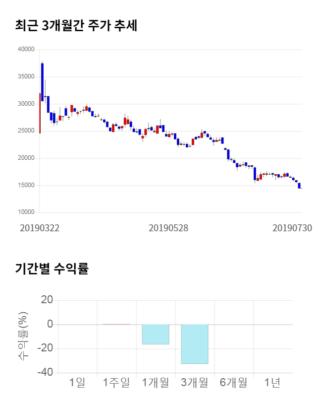 이지케어텍, 전일 대비 약 3% 상승한 14,950원