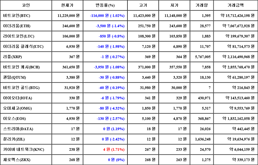 [가상화폐 뉴스] 07월 30일 16시 00분 비트코인(-1.02%), 카이버 네트워크(1.71%), 오미세고(-4.32%)