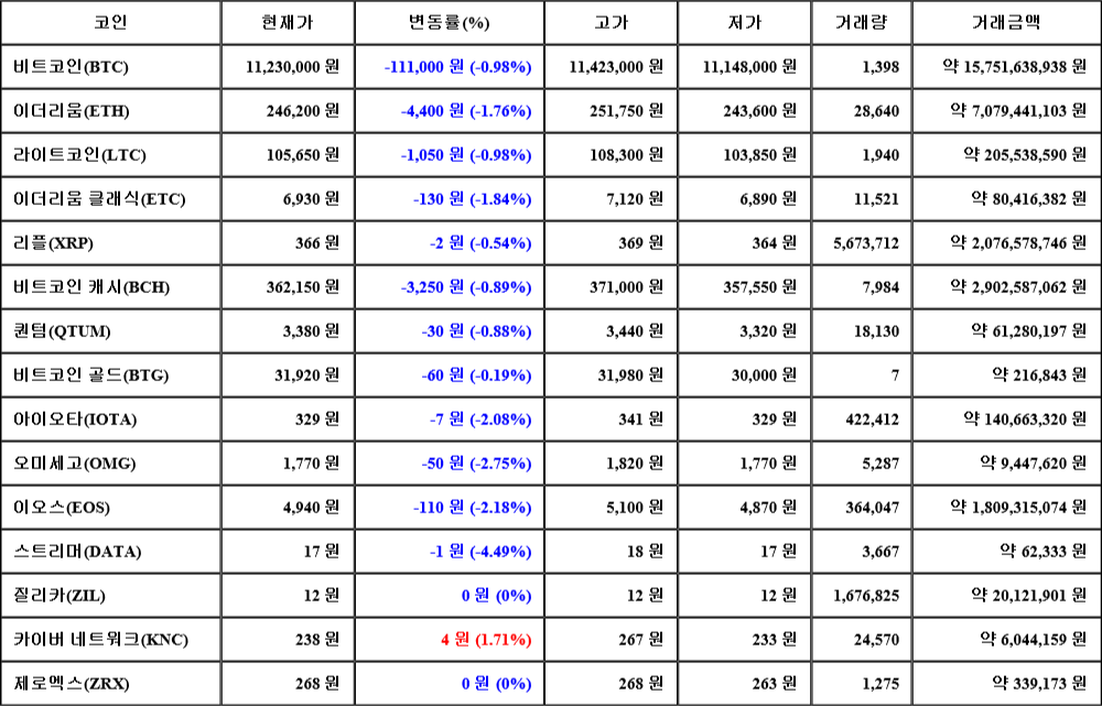 [가상화폐 뉴스] 07월 30일 16시 30분 비트코인(-0.98%), 카이버 네트워크(1.71%), 스트리머(-4.49%)