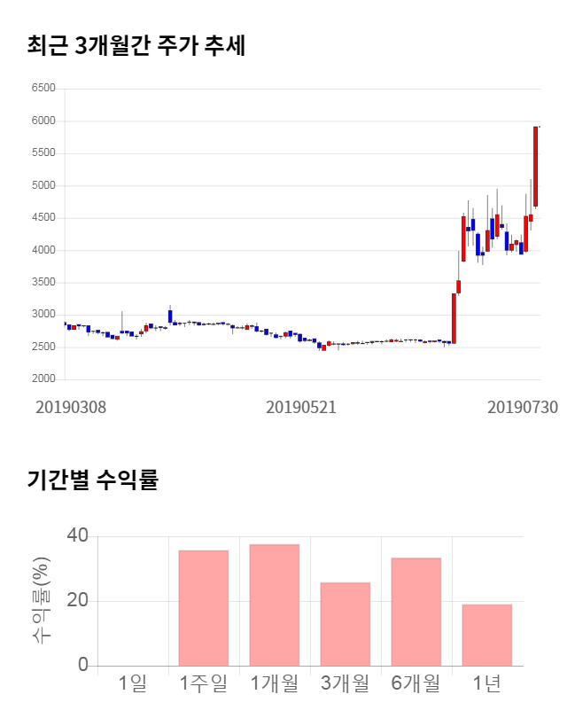 모나미, 52주 신고가 경신... 전일 대비 17% 상승