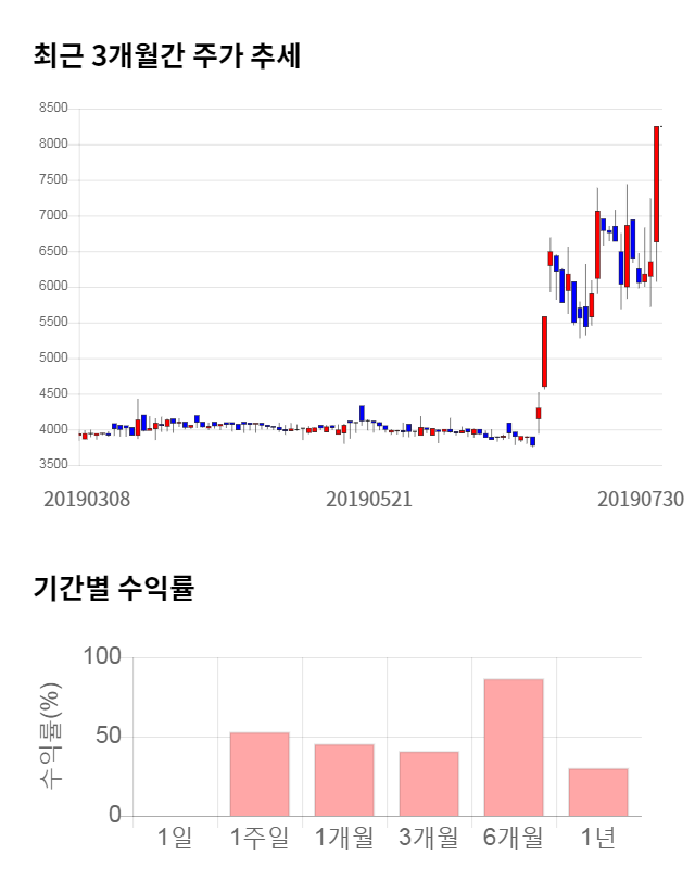 램테크놀러지, 전일 대비 약 8% 하락한 7,600원