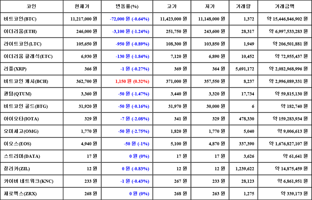 [가상화폐 뉴스] 07월 30일 18시 00분 비트코인(-0.64%), 비트코인 캐시(0.32%), 오미세고(-2.75%)