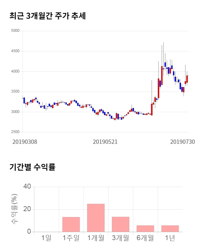 덕성, 전일 대비 약 5% 상승한 4,090원