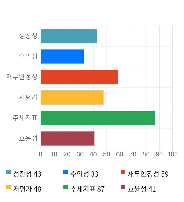 덕성, 전일 대비 약 5% 상승한 4,090원