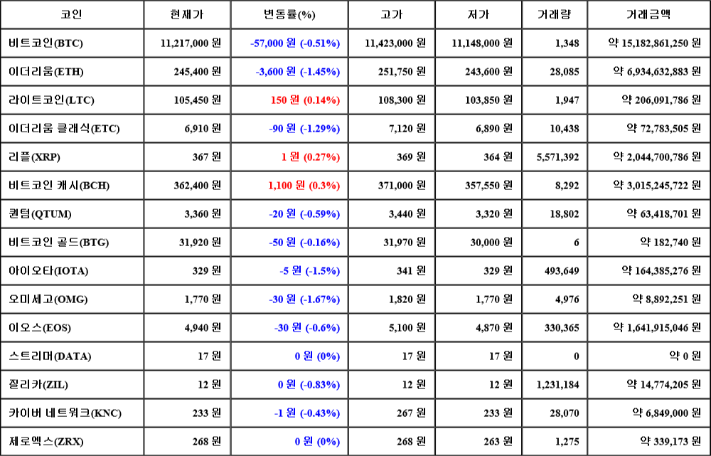 [가상화폐 뉴스] 07월 30일 18시 30분 비트코인(-0.51%), 비트코인 캐시(0.3%), 오미세고(-1.67%)