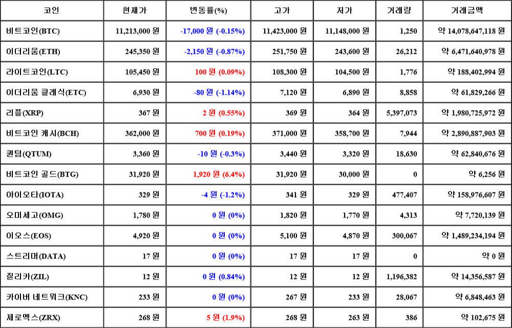 [가상화폐 뉴스] 07월 30일 19시 00분 비트코인(-0.15%), 비트코인 골드(6.4%), 아이오타(-1.2%)