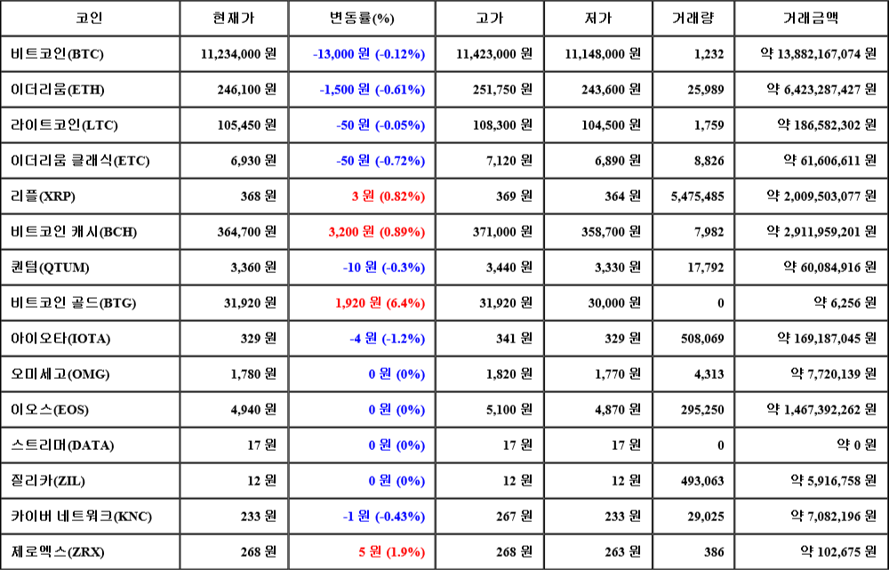 [가상화폐 뉴스] 07월 30일 19시 30분 비트코인(-0.12%), 비트코인 골드(6.4%), 아이오타(-1.2%)