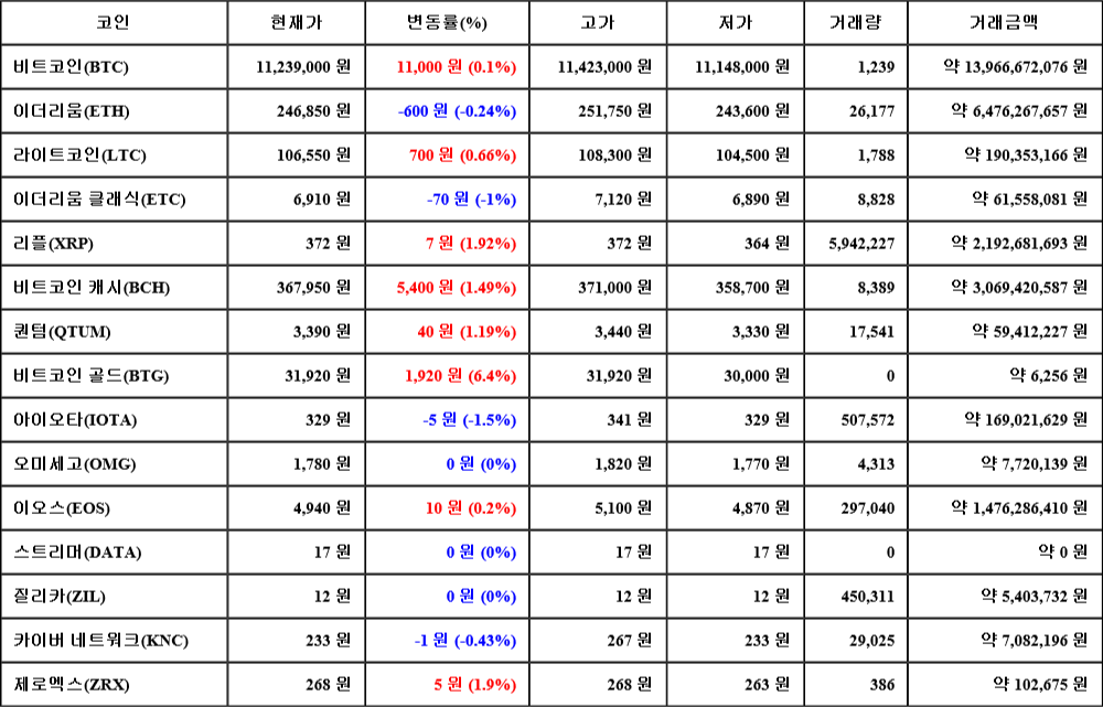 [가상화폐 뉴스] 07월 30일 20시 00분 비트코인(0.1%), 비트코인 골드(6.4%), 아이오타(-1.5%)