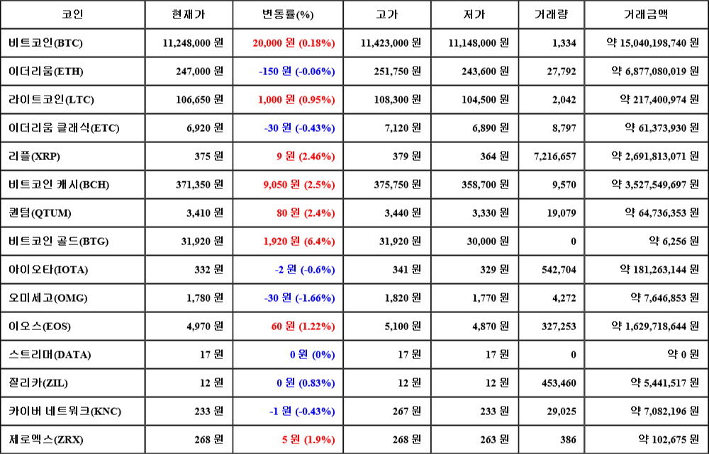 [가상화폐 뉴스] 07월 30일 20시 30분 비트코인(0.18%), 비트코인 골드(6.4%), 오미세고(-1.66%)