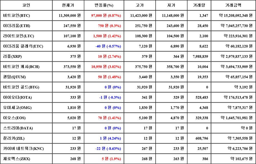 [가상화폐 뉴스] 07월 30일 21시 30분 비트코인(0.87%), 질리카(4.24%), 카이버 네트워크(-8.63%)