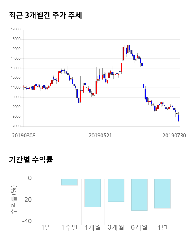 오파스넷, 15% 급등... 전일 보다 1,130원 상승한 8,700원