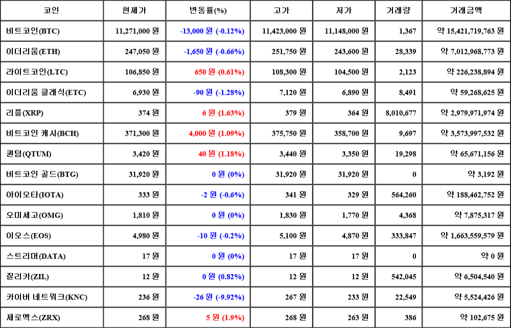 [가상화폐 뉴스] 07월 30일 22시 00분 비트코인(-0.12%), 제로엑스(1.9%), 카이버 네트워크(-9.92%)