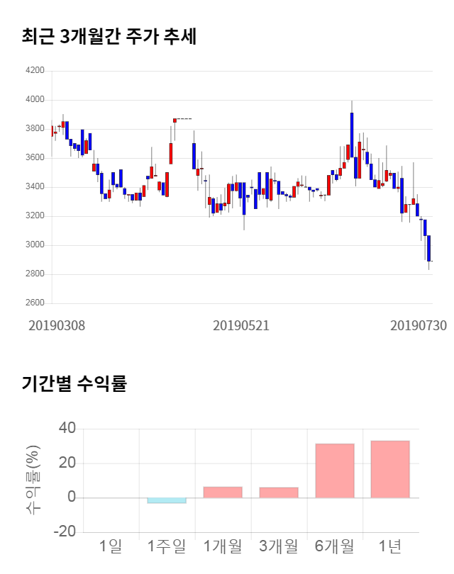 대동기어, 13% 급등... 전일 보다 370원 상승한 3,260원