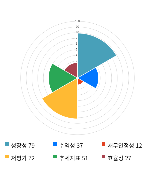 대동기어, 13% 급등... 전일 보다 370원 상승한 3,260원